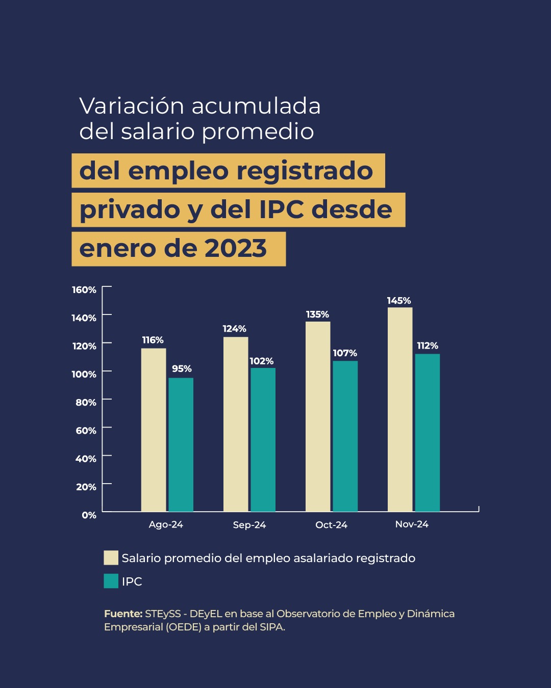 El Gobierno difundió nuevos datos con los que asegura que crecieron el empleo y el salario