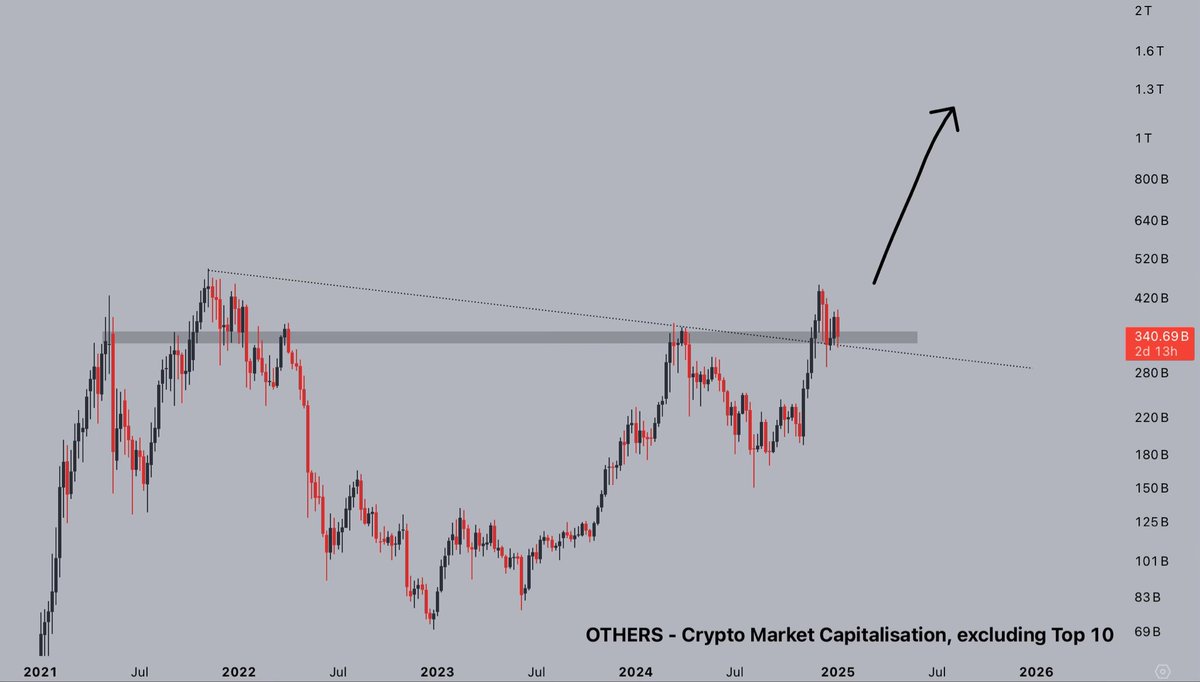 #Altcoins look absolutely primed for price discovery.

Life-changing money is on the table, but you're worried about whether or not Bitcoin will retest $87,000.

Get your head in the game - everything will pump.