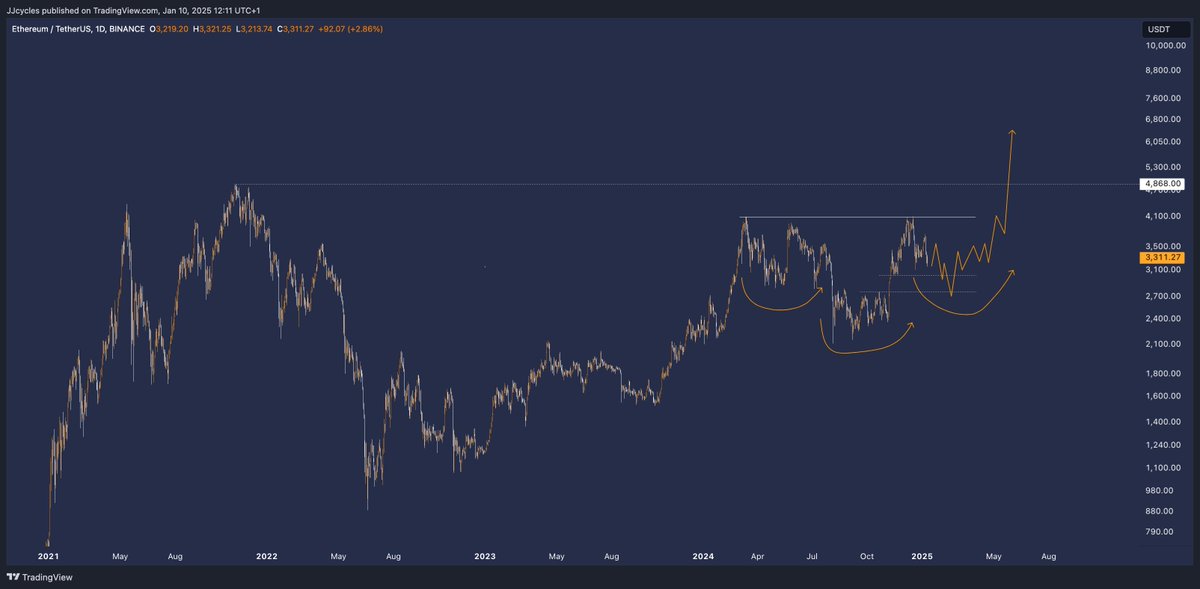 Not only would this fill the gap, but it would also complete the right shoulder of an inverse H&amp;S pattern.

Right in time for new all-time highs?

Would be perfect IMO

$ETH