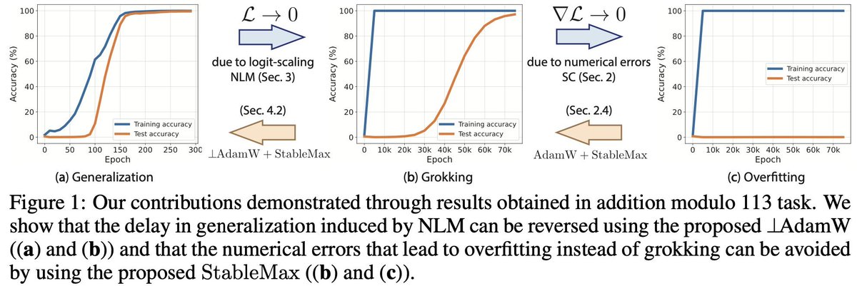 lucas_prie's tweet image. I am excited to share our new paper: “Grokking at the Edge of Numerical stability”! 
We show that floating point errors in the Softmax play a surprising role in grokking, explaining among other things, why weight decay seems necessary for grokking in most cases!
🧵