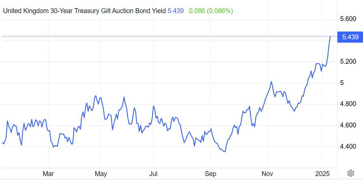 OnRightmove's tweet image. The recent spike in UK government bond yields to 5.439% is having a direct knock-on effect on mortgage rates, following the @UKLabour  anti growth budget. 

As borrowing costs for the government rise, lenders adjust mortgage interest rates upwards to maintain their margins.…