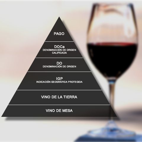 Tipos de denominaciones de origen de vinos en España. No significa que los de más arriba sean mejores que los de más abajo