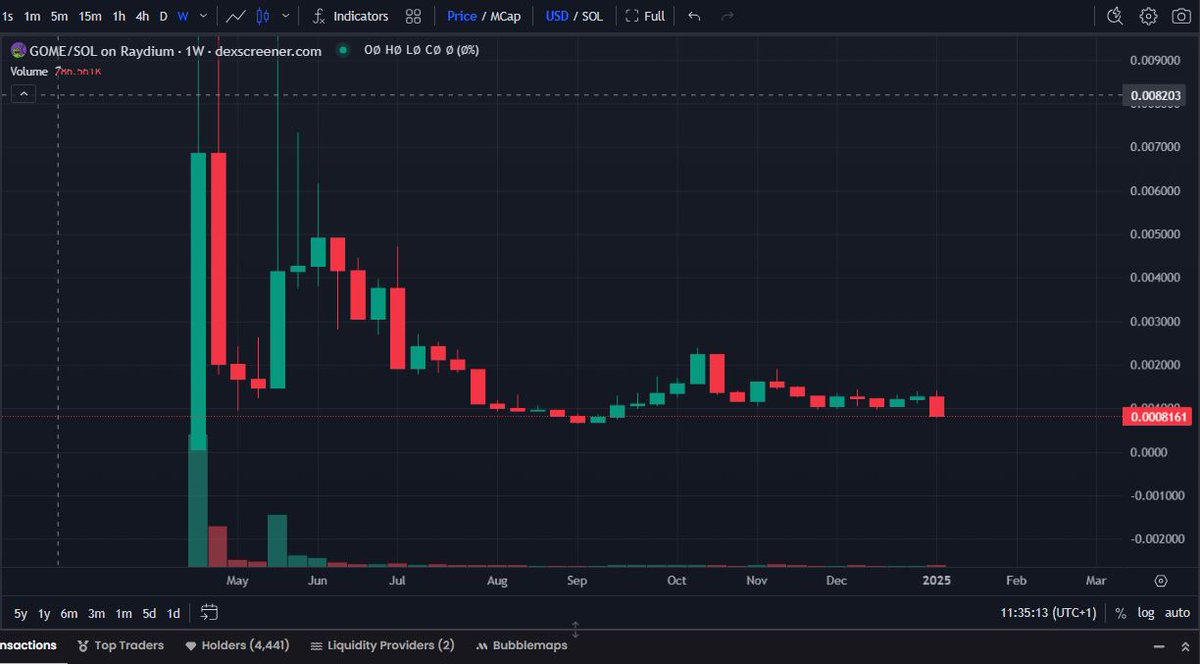 Lord_Gasca's tweet photo. $GOME isn't a cult or a trend, it's a real game with future developments, don't fade

$GOME on $SOL will bring $DOGE, $PEPE, $SHIBA, $WIF, $BONK, $FLOKI, $PONKE, $POPCAT, $MOG, $MOUTAI, $MAGA, $GOAT, $MYRO, $DUKO, $SLERF and more... all together, connected, assembled, united, consolidated with all the memes communities.