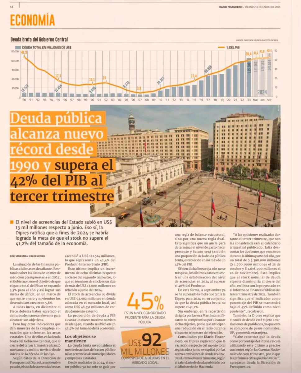 ESTO ES GRAVE, Realmente preocupante. Deuda Pública llega a 42% del PIB (sin considerar CODELCO que agrava aún más la situación y sin considerar bono de USD 3.400 millones (1% más) emitido el 4to trimestre.
Hace un tiempo en una reunión con  Rodrigo Valdés (ex Min Hacienda) dio 2