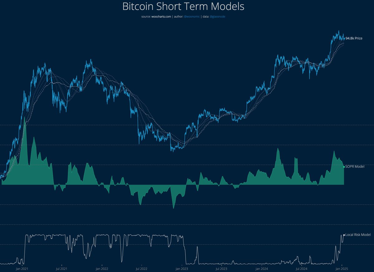 Bitcoiners, sentiment seems uber bullish but I say take a cautious approach in the months ahead.

Risk is peaking for the first time in this cycle and there's a ton of profit in coins that have been selling and plenty more profit-taking to go before we are properly reset.
