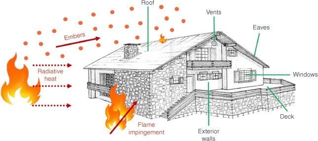 Our scientists achieved a milestone by merging two distinct databases on wildfire damage for the first time, comparing California and Portugal. The study revealed that the most critical factors influencing wildfire damage are vent screens and the materials used in exterior