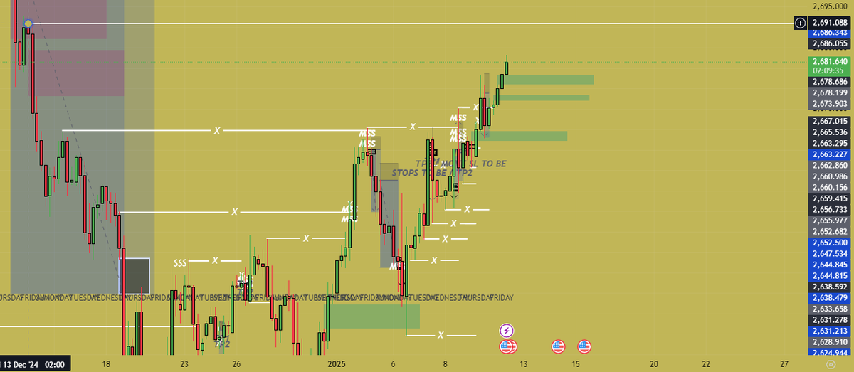 $XAUUSD $GOLD

-> Gold is pumping, waiting for potential reaction @ 2690 level 💯