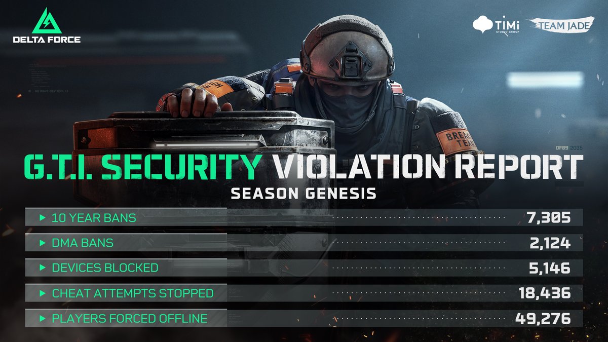 DeltaForce_Game's tweet image. G.T.I. Security have been busy protecting players throughout Season Genesis🛡️

Let’s the check the scoreboard as we head towards the end of the season…

#DeltaForce #DeltaForceGame #DeltaForcePC #GTISecurity