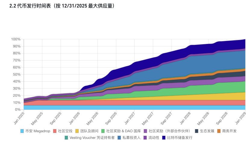 yueya_eth's tweet photo. Solv Protocol：比特币的DeFi革命

活动：目前 #Binance Megadrop第三期，参与Solv @SolvProtocol，截止1月17日，剩余不到7天时间。持有$BNB  可获得SOLV，活动分配6.09%总代币。
币安上线日期： 1月17日18:00
（文末有空投惊喜）

期待很久的Solv Protocol终于要上线binance了，在我看来Solv 正在重塑比特币的未来，将其从单纯的价值存储变为DeFi生态中的超级力量。

Solv Protocol——比特币的觉醒

如果你还在为比特币的闲置资产而烦恼，那么Solv Protocol就是你的福音。它不但为比特币持有者解锁了DeFi的海量机会，还将你的BTC变成了一台永不停歇的矿机。

核心功能，引领未来：

质押抽象层（SAL）：这是魔法发生的地方！SAL将复杂的质押过程简化成一键操作，让你在多个区块链上轻松获得收益。想像一下，你的BTC在不同网络中为你工作，而你只需坐享其成。
SolvBTC：就像一个超级英雄，SolvBTC让你的比特币在DeFi世界中自由穿梭。1:1的比特币挂钩，跨链转移，DeFi参与，全部搞定。
SolvBTC.LSTs：这是比特币的流动性魔杖，你的比特币在保持高度流动性的同时还能为你赚钱。选择你喜欢的策略，收益滚滚来。
自己掌握：Solv Protocol通过智能合约确保每一分钱都由你控制，没有中间商，只有你和你的比特币。

代币经济学：

SOLV代币分配:
币安 Megadrop: 7.00%（总创世）/ 6.09%（最大供应量）
社区空投: 8.50% / 7.39%
团队及顾问: 13.00% / 11.30%
社区奖励 & DAO 国库: 18.00% / 15.65%
社区奖励（外部合作伙伴）: 8.50% / 7.39%
生态发展: 8.14% / 7.08%
商务开发: 4.00% / 3.48%
Vesting Voucher 凭证持有者: 1.00% / 0.87%
 Vesting Voucher 凭证持有者： 1.00% / 0.87%
私募投资人: 28.86% / 25.10%
流动性: 3.00% / 2.61%
比特币储备募集计划: 0.00%（初始）/ 13.04%（最大供应量）

代币发行时间表：

里程碑与未来：

已完成路线：SolvBTC上线、质押抽象层的推出、达到了20亿美元的TVL。

未来展望：2025年，将有更多的链和生态系统加入SolvBTC的阵营，新的比特币储备募集计划启动，还有SolvDAO的问世，这一切都将为比特币带来无限可能。

最近Solv Protocol遭受了不少流言蜚语，但在我看来，这正是因为它的潜力太大了，让人眼红。Solv团队 @myanTokenGeek  @RyanChow_DeFi 积极应对这些攻击，努力澄清事实。他们的创新让比特币在DeFi中大放异彩，吸引了很多关注。社区和团队的表现让我对Solv充满信心。

🪂空投
使用币安返佣注册链接：https://t.co/hdEyY7Hhhj
以往通过这个链接注册交易的朋友们有机会赢取奖励！
今天我们将抽取10位幸运儿，一共1000 USDT或等值solv代币。
评论并转发这条推文，点💗，再tele私信我即可，先到先得。

x：@SolvProtocol
Medium：https://t.co/DEye8uFTwX
telegram：https://t.co/bHnAFgdF5G
discord：https://t.co/sTI3E932hs