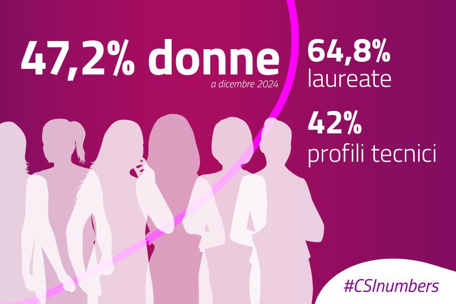 csipiemonte's tweet image. La parità di genere per noi è un valore e un impegno importante.
👩‍💻 Qualche dato sulla composizione femminile del nostro personale.
Scopri di più qui ➡️ bit.ly/4gMecI1
#nuovocsi #yourdigitalpartner #CSInumbers #CSIsostenibile