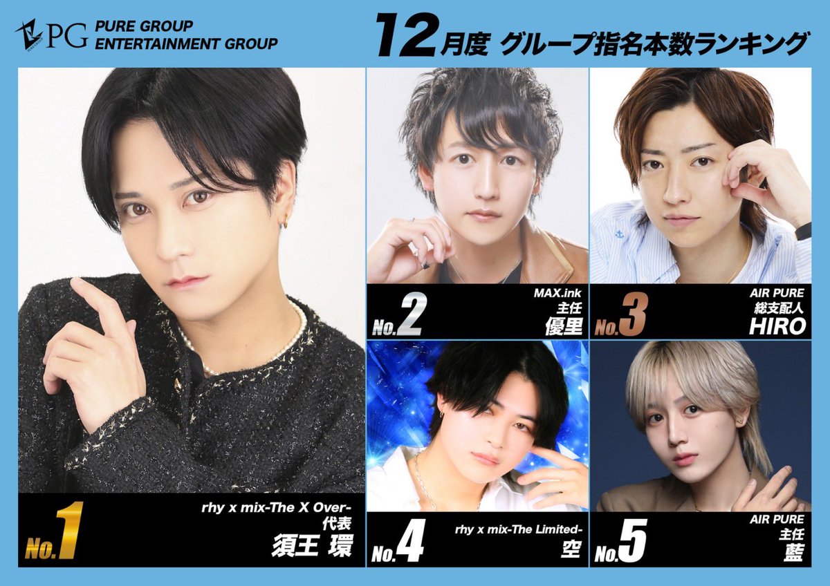 PureGroup_host's tweet photo. ／／
     𝟐𝟎𝟐𝟒 𝑫𝒆𝒄𝒆𝒎𝒃𝒆𝒓 𝑷𝒖𝒓𝒆𝑮𝒓𝒐𝒖𝒑
     𝑵𝒐𝒎𝒊𝒏𝒂𝒕𝒊𝒐𝒏 𝑹𝑨𝑵𝑲𝑰𝑵𝑮
＼＼

🥇No.1 
須王環 代表/rhyxmix-The X Over

🥈No.2
優里 主任/Max.ink

🥉No.3 
HIRO 総支配人/AIRpure

𝑪𝒐𝒏𝒈𝒓𝒂𝒕𝒖𝒍𝒂𝒕𝒊𝒐𝒏𝒔🎉

#中洲ホスト #PureGroup #キッカケはPure https://t.co/AixZbGRwaP