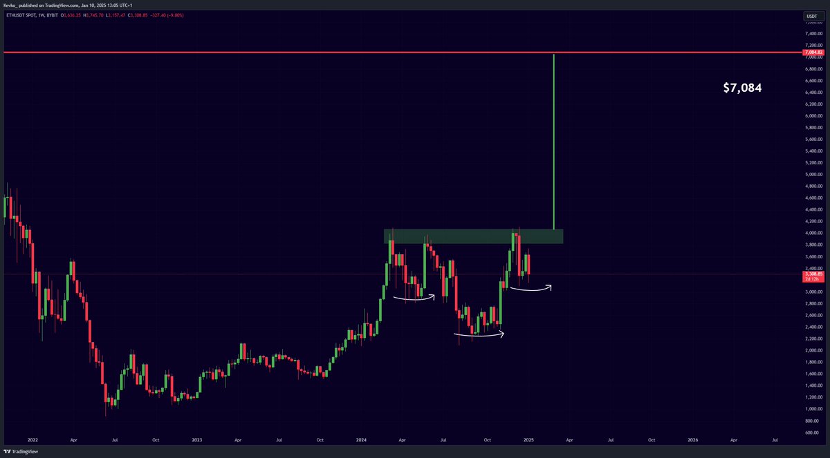 When Ethereum breaks above $4,000...

$7,100 will be the target.
