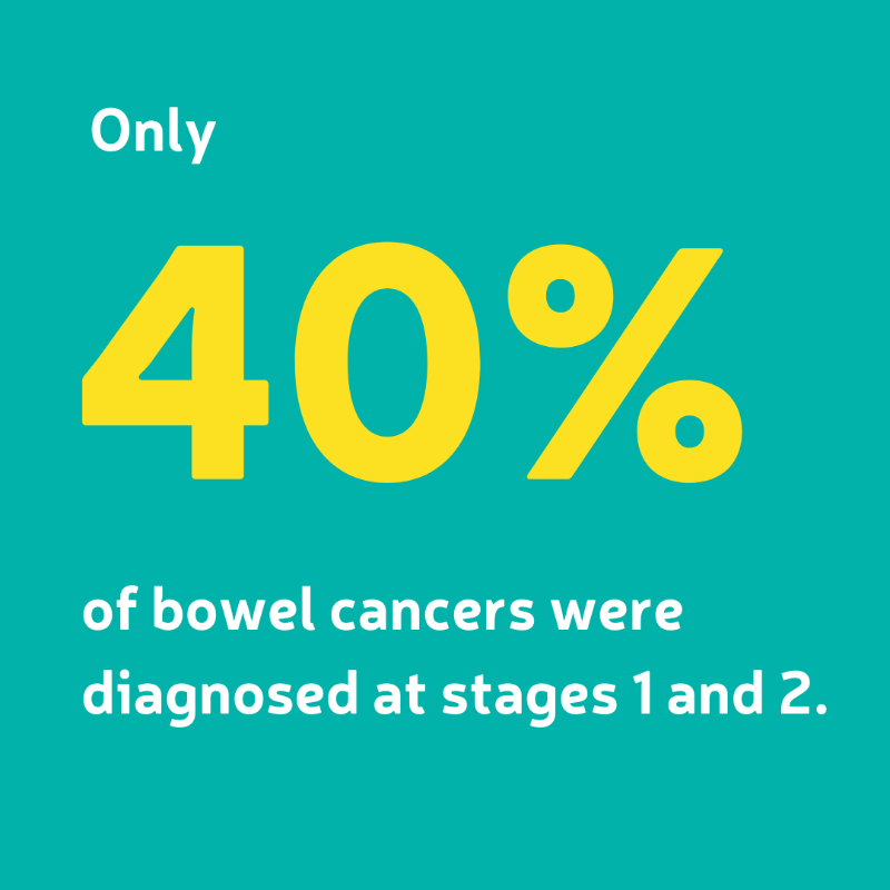 bowelcanceruk's tweet photo. The National Bowel Cancer Audit highlights the need for a continued focus on early diagnosis 📢

We’ve highlighted the key findings from this audit. Whilst this report shows a number of small improvements in #BowelCancer care across England and Wales, it's sadly not enough.