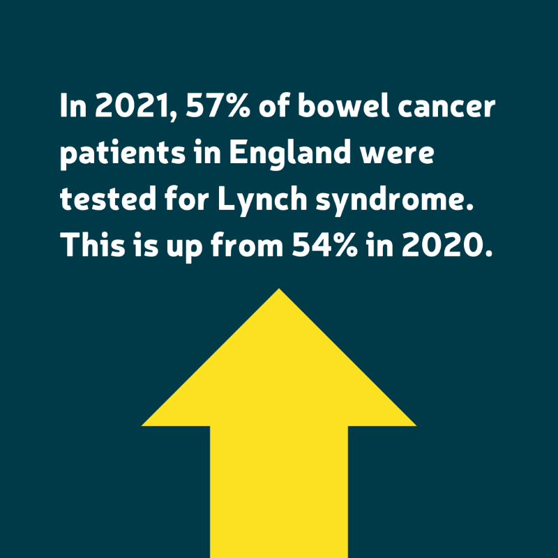 bowelcanceruk's tweet photo. The National Bowel Cancer Audit highlights the need for a continued focus on early diagnosis 📢

We’ve highlighted the key findings from this audit. Whilst this report shows a number of small improvements in #BowelCancer care across England and Wales, it's sadly not enough.