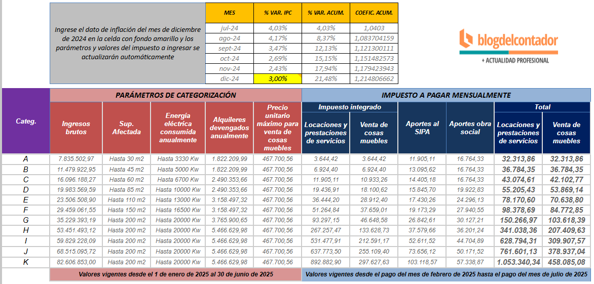 BlogDelContador's tweet photo. 📣MONOTRIBUTO: simulador para estimar los nuevos parámetros y monto de impuesto mensual a ingresar de acuerdo al dato de inflación que se conocerá este martes 14.

👉Pueden ingresar el % que quieran y se actualiza automáticamente la tabla.

Descarga 👉https://t.co/Aj5RaL0lCT https://t.co/VxgJNEjl1D