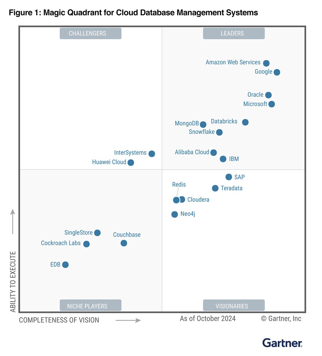 🌐 Data drives decisions, and reliable, scalable databases are critical for business success. The 2024 <a href="/Gartner_inc/">Gartner</a> #MagicQuadrant for Cloud Database Management Systems again places us in the Leader quadrant, a testament to our commitment to excellence. ow.ly/R3uY50UBCia