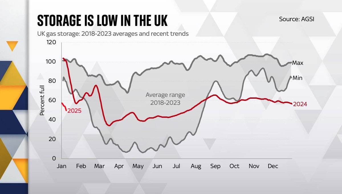 🚨UK gas storage levels are starting the year at the lowest level in a LONG time 👇
NB the UK has long had too little storage, and hence is particularly dependent on imports.
Even so, that little storage we have wasn't replenished much in winter. It's now VERY low