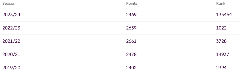 FPL_Yip's tweet photo. @FPLFella Yup, was a strange season @FPLFella https://t.co/IImv4yIMBi