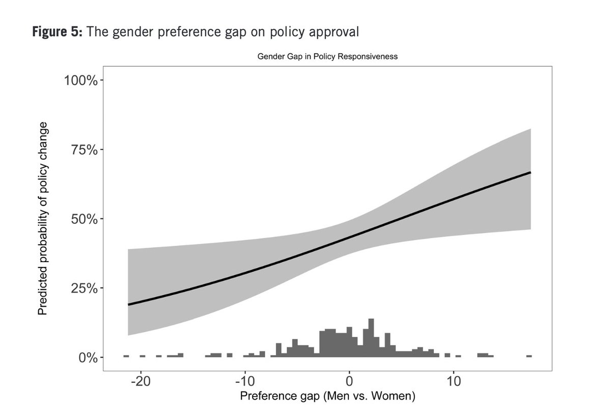 EJPG (@ejpgjournal) on Twitter photo 🚨 NEW ARTICLE ALERT🚨
Are politicians more responsive to the policy preferences of men than women?
<a href="/ATiradoCastro/">Alejandro Tirado</a> and <a href="/BCaihuelas/">Berta Caihuelas Navajas</a> provide answers with 40 years' worth of empirical evidence from Spain 🇪🇸📊
buff.ly/3DPbymq 🚨 NEW ARTICLE ALERT🚨
Are politicians more responsive to the policy preferences of men than women?
<a href="/ATiradoCastro/">Alejandro Tirado</a> and <a href="/BCaihuelas/">Berta Caihuelas Navajas</a> provide answers with 40 years' worth of empirical evidence from Spain 🇪🇸📊
buff.ly/3DPbymq