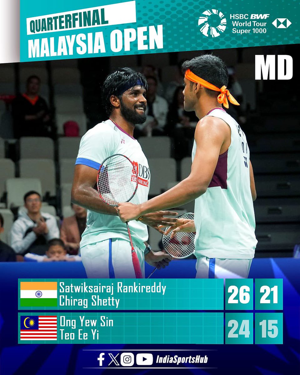 IndiaSportsHub's tweet photo. SatChi Enter Semi-Final 🚨 Smash Malaysians 

What a week its turned out to be Satwik and Chirag, up against a holistic support for home players, our boys kept giving it back

They enter semi-final of ##MalaysiaOpenSuper1000