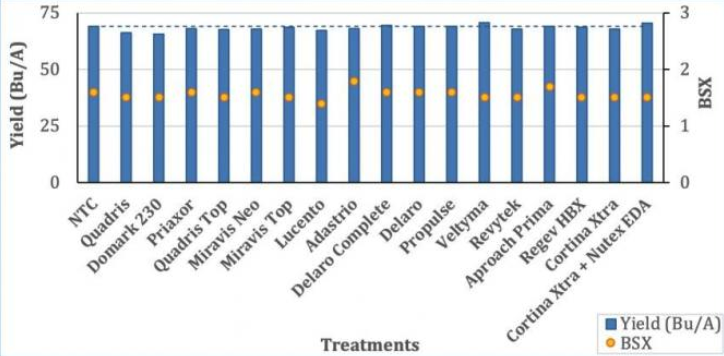 Foliar fungicide summary for Iowa soybeans. 2024 data for 18 fungicides at go.iastate.edu/CCJF5H

From <a href="/dsmuelle/">Daren Mueller</a> <a href="/NabinKDangal/">Nabin K Dangal</a> <a href="/EdgarNietoFungi/">PhD Edgar Nieto-Lopez</a> <a href="/Jgonzacu/">José González</a>

<a href="/ISUExtension/">ISU Extension and Outreach</a> <a href="/ISUCropNews/">ISU Crop News</a> <a href="/CropNetwork/">Crop Protection Network</a> <a href="/IowaSoybeans/">IowaSoybeans</a> <a href="/soydisease/">Soybean Diseases</a> <a href="/SoyResearchInfo/">SoybeanResearchInfoNetwork</a> #agtwitter #agx <a href="/SoybeanScience1/">Science for Success</a>