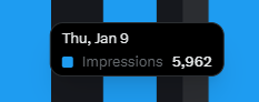 elabehmohamed's tweet photo. 10 days on X, 100 followers later.

Here’s what worked:

- 60+ posts and replies daily
- Averaged 5k impressions per day
- Connected with 2 new people every day
- Gained 10 followers daily

If you are putting in the work too, drop a reply. Let’s keep building 🏗 https://t.co/xAe3bKCaXM