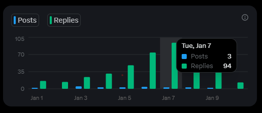 elabehmohamed's tweet photo. 10 days on X, 100 followers later.

Here’s what worked:

- 60+ posts and replies daily
- Averaged 5k impressions per day
- Connected with 2 new people every day
- Gained 10 followers daily

If you are putting in the work too, drop a reply. Let’s keep building 🏗 https://t.co/xAe3bKCaXM