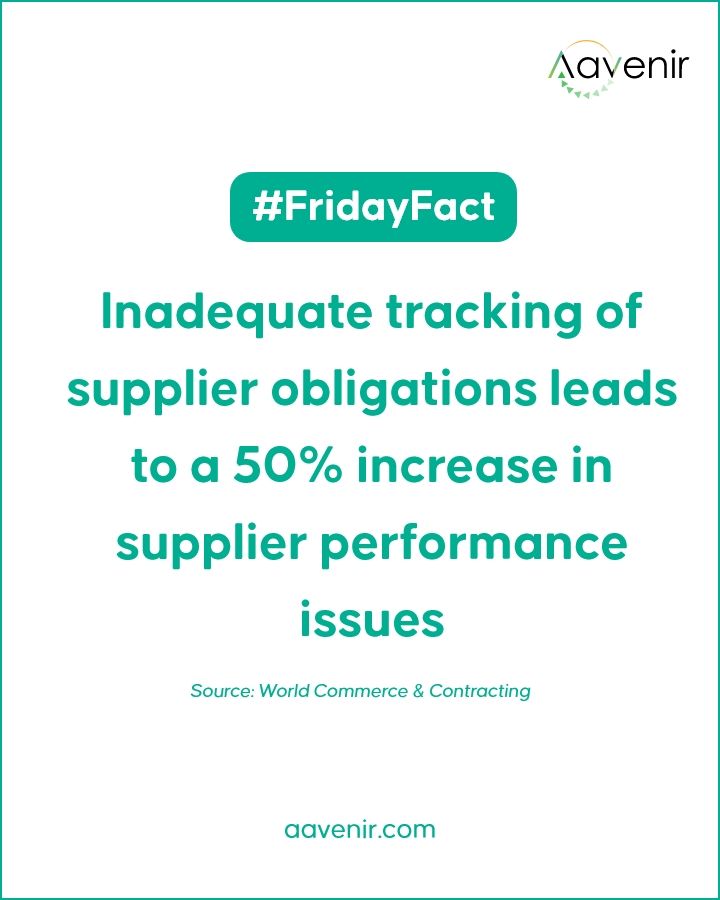 As per <a href="/worldcc_/">World Commerce & Contracting</a>, inadequate tracking of supplier obligations can lead to a 50% increase in supplier performance issues.

Learn how an AI-powered #obligationmanagement solution can help optimize supplier management processes. aavenir.com/solutions/cont…

#SupplierManagement #AI