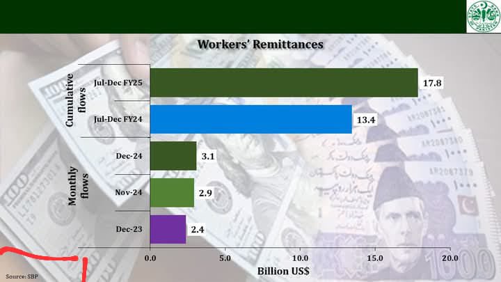 وزیر اعظم شہباز شریف کی حکومت کی کامیاب معاشی پالیسیوں نے اوورسیز پاکستانیوں کا اعتماد بحال کیا۔ دسمبر 2024 میں ترسیلات زر 3.1 بلین ڈالر تک پہنچنے کا مطلب ہے کہ عمران خان کی تمام منفی کوششیں ناکام ہو چکی ہیں۔ پاکستان ترقی کی راہ پر گامزن ہے۔
#اُڑان_پاکستان