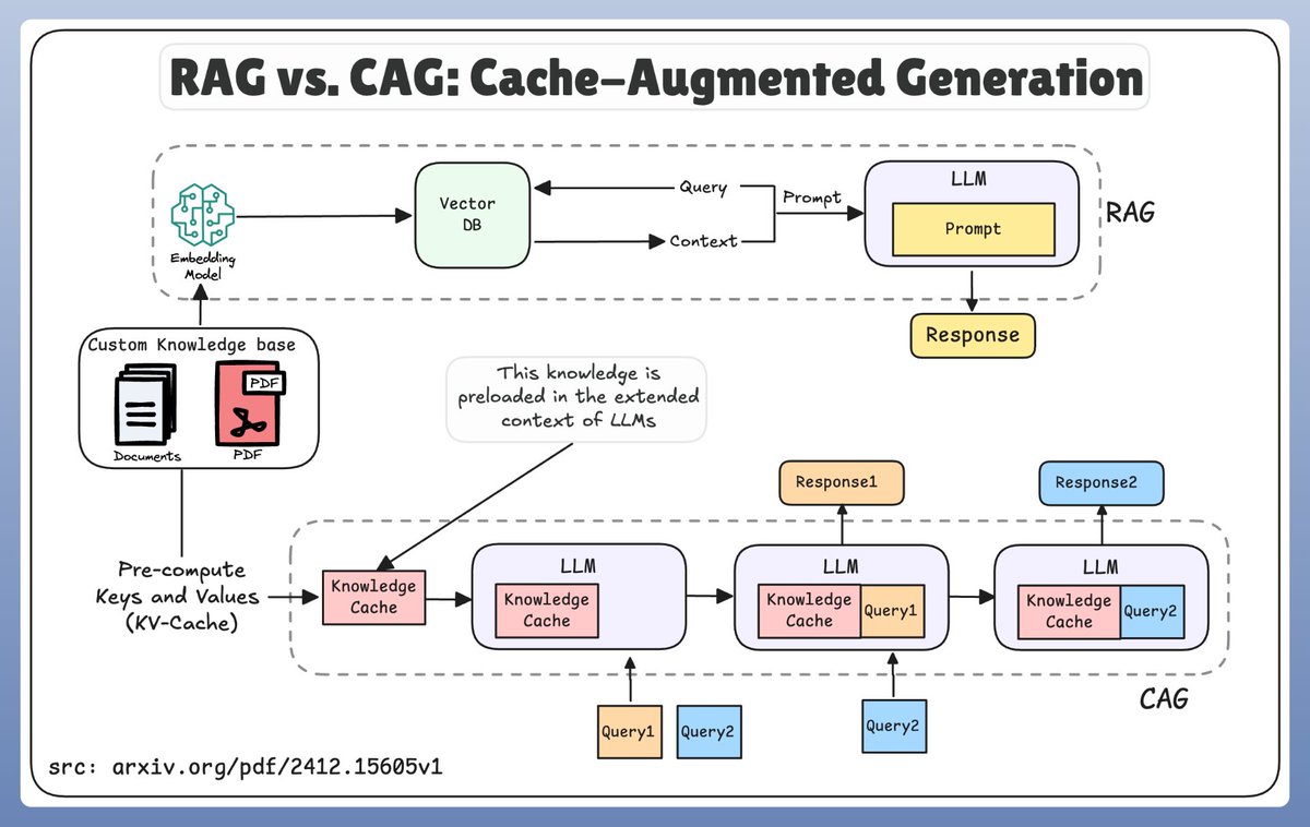 Don't do RAG!

Imagine loading all the relevant documents into your model before you ask a single question—no more waiting on real-time retrieval or dealing with complicated retrieval pipelines.

This is precisely what CAG does, and it does so remarkably well!

The core idea is