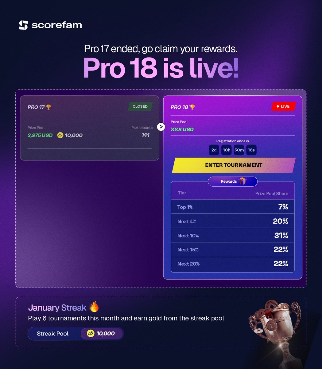 Pro 18 is live, it’s weekend.. time for the prime games⚽️🚀

Complete your Predict Pro January streak of 6,  for your share of the 10K gold pool set for next distribution.🏆
