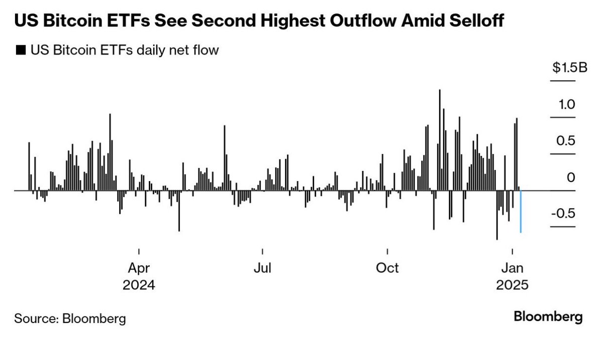 Bitcoin $BTC ETFs saw a withdrawal of $583 million on Wednesday, the 2nd  largest outflow in history 🚨