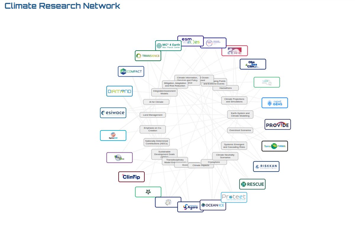 Want to know which projects participate in the #ClimateResearchNet? And what do we have in common? 
👉Check out this projects map: eerie-project.eu/about/#climate…