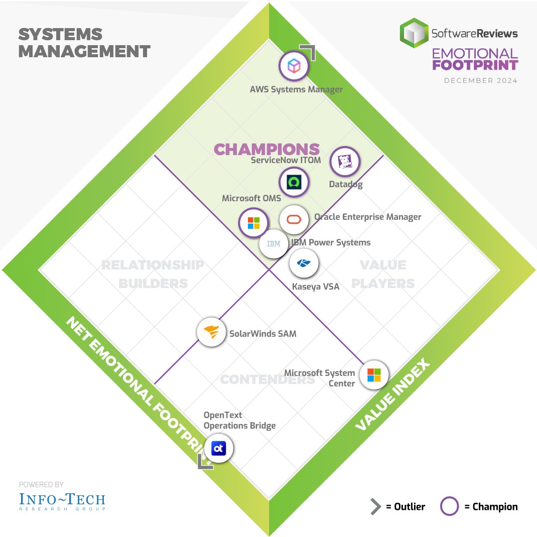 SW_Reviews's tweet image. Celebrating the 2024 Systems #Management Emotional Footprint #Award Winners!

Join us in giving a big round of applause to @awscloud, @ServiceNow, @datadoghq, and @Microsoft for their remarkable achievements! 👏
📲shorturl.at/EDvZa

#SystemsManagement #Software #Awards2024
