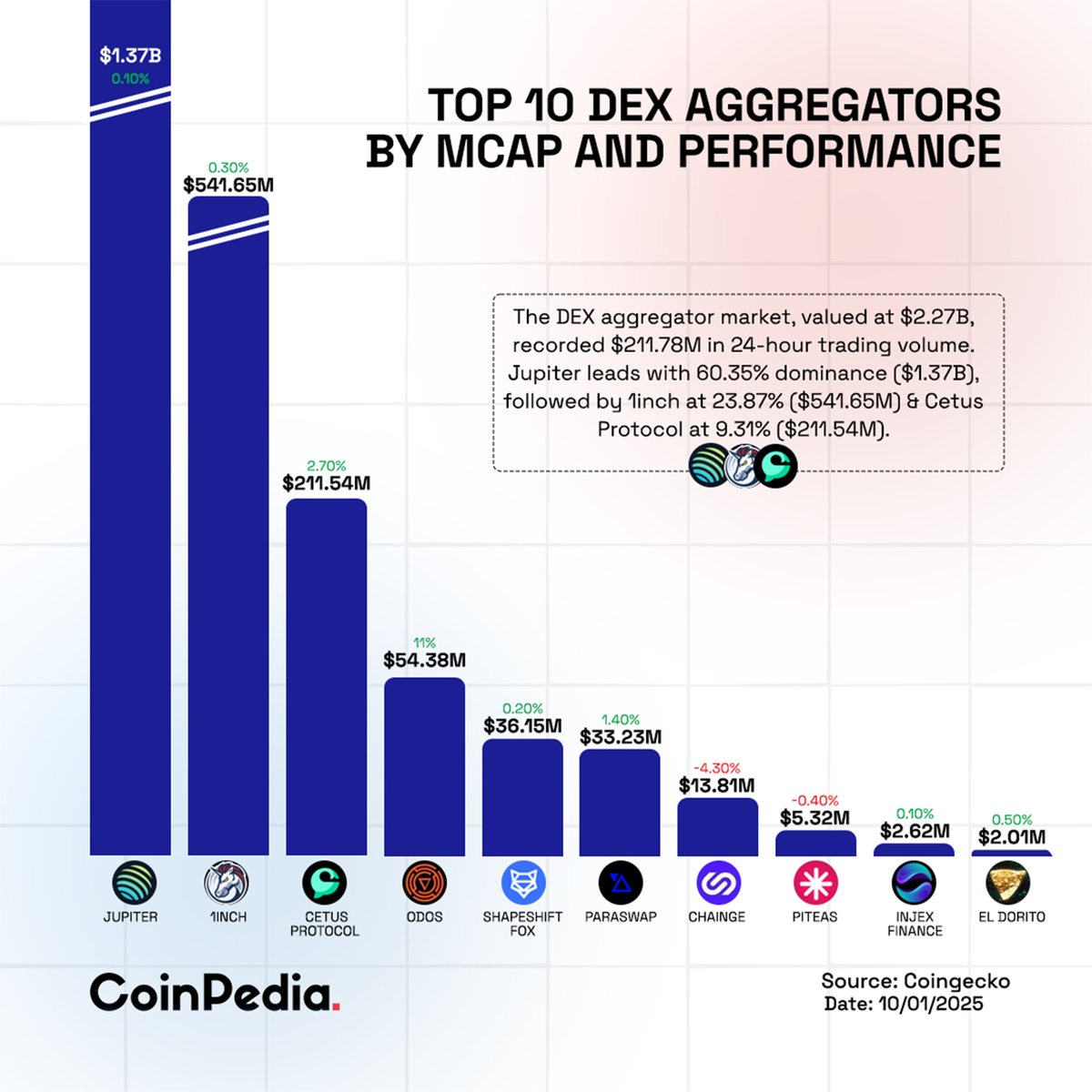 Top #DEX Aggregators by Market Cap

➡️ #Jupiter leads the DEX aggregator market with 60.35% dominance and $211.78M in 24-hour trading volume"

➡️ #1inch and #Cetus Protocol follow closely, holding 23.87% and 9.31% respectively.

#CoinPedia #CryptoNews #Blockchain