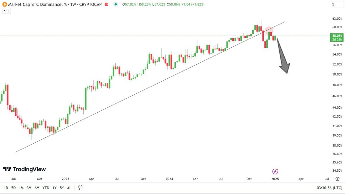AleciaCrypto's tweet photo. BTC.D retest &amp; everything is Going well✔️ i think this are some shakeouts 📈 which we saw in the previous two days. 

More Dump is coming 🔽
📌More INFO :👉https://t.co/0f9BcRIOuK
#Bitcoin #CryptoNews  #cryptocurrencies  #Cryptotrading  #CryptoNews   #btc   #profit #Bullish https://t.co/mm3IpZaQSS