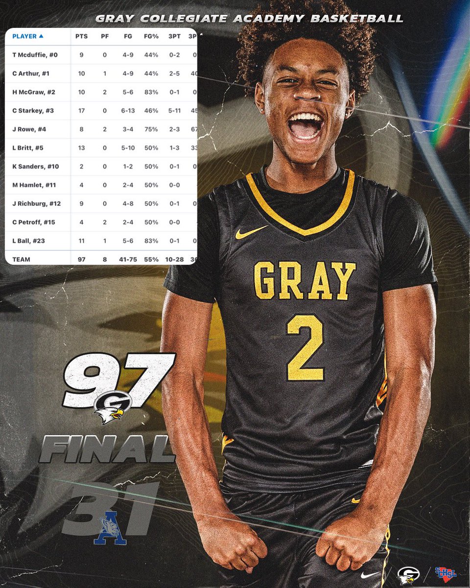 GCWarEagleHoops's tweet photo. Great win for the War Eagles last night! Every player scored last night. Teamwork makes the dream work! 
🦅🏀🔥 https://t.co/UKEDD5GxUp