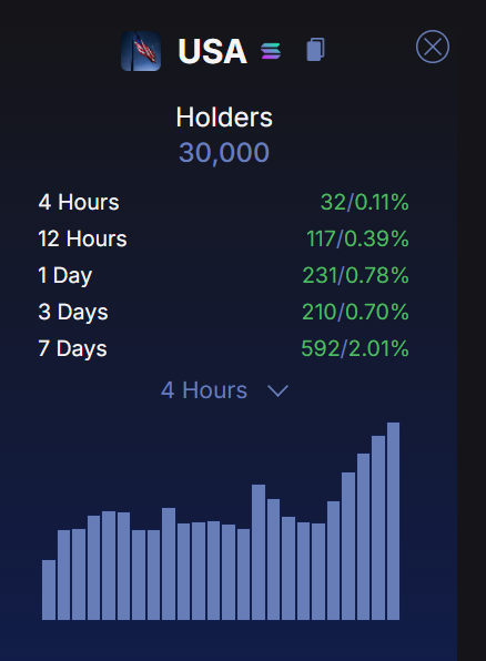 USA_ON_CHAIN's tweet photo. I dont like to post this too often but today is a special day. 30k holders... 

The patriots believe 

It really will be so obvious in hindsight 🇺🇸 https://t.co/y9fpoCBCJ3
