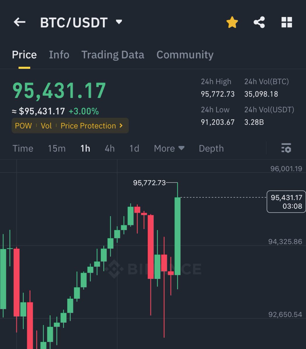 AshCrypto's tweet image. STOCKS ARE DUMPING HARD

BITCOIN IS PUMPING HARD 🚀

LETS FCKING GO !!!