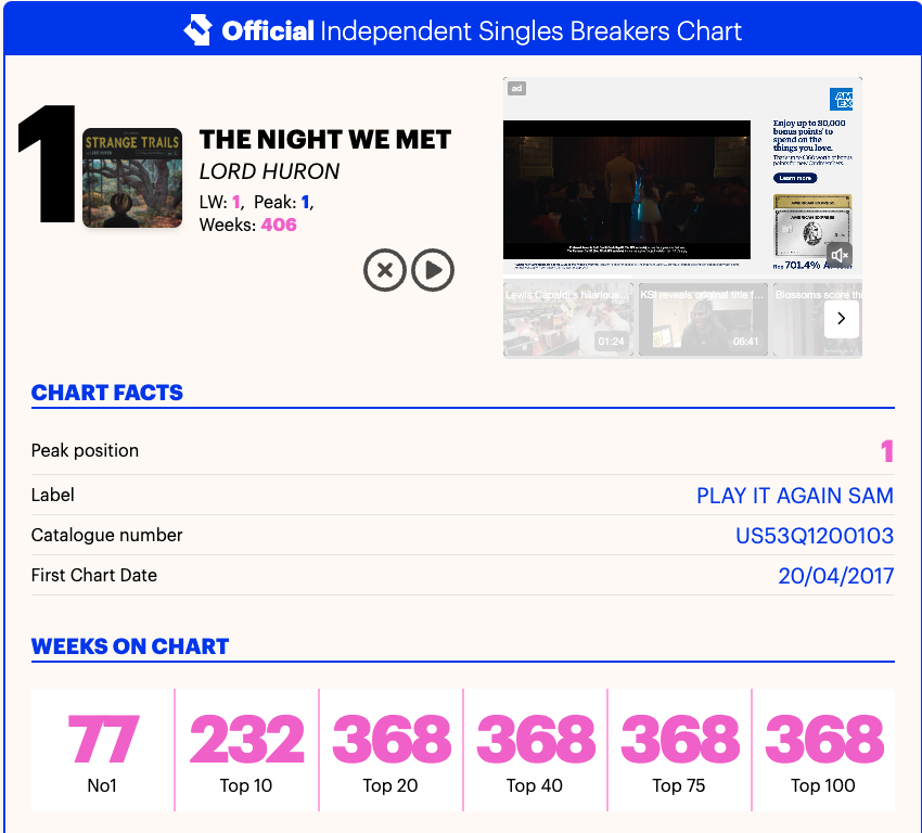 ChrisBickley1's tweet photo. Congratulations to Lord Huron for their 77th non-consecutive week at the top of the UK Independent Singles Breakers Chart!! Pop open a bottle on me lads! The nation holds its breath to see if there'll be an unprecedented 78th week https://t.co/mDe9nWN8Ko