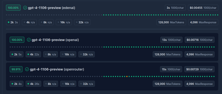 APIpie_ai's tweet image. With #APIpie you can finally compare #AI providers latency and cost side by side, apples to apples. Who has the cheapest and fastest AI API? APIpie!
apipie.ai
#llm #nlp #gpt #mistral #cohere #llama #gemini #claude #anthropic