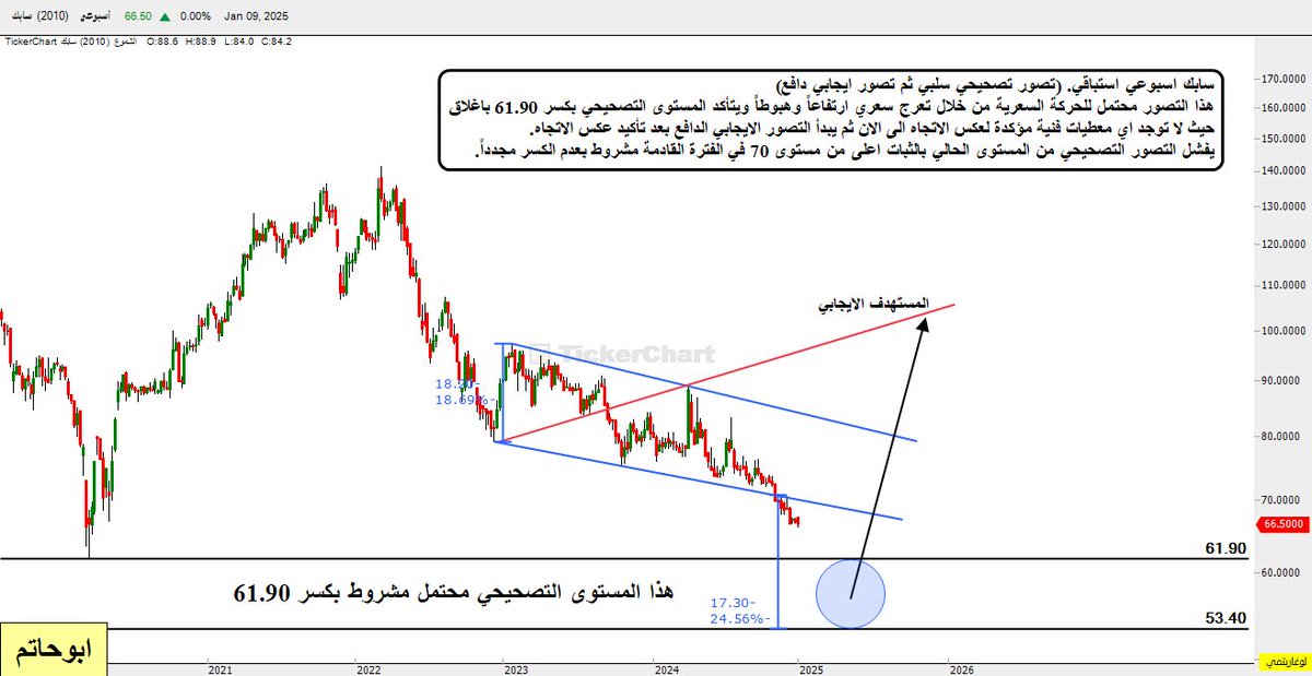 alhubaishihs3's tweet image. سابك (اسبوعي).

بعد ان حقق التصور السابق منذ اكتوبر ٢٠٢٣ هدفه كنموذج استمراري هابط من خلال تعرج سعري مضاربي إرتفاعاً وهبوطاً كما هو موضح على الرسم المرفق فقد انتهى دوره وسنتابع من خلال التصور الجديد المرفق.

مرفق التصور السابق وتحديثه بتحقيق هدفه وبذلك انتهى وكذلك رسم لتصور جديد…