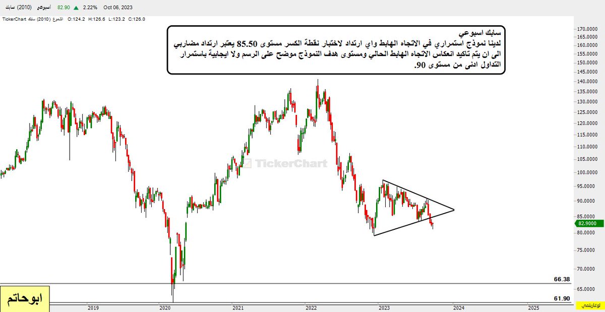 alhubaishihs3's tweet image. سابك (اسبوعي).

بعد ان حقق التصور السابق منذ اكتوبر ٢٠٢٣ هدفه كنموذج استمراري هابط من خلال تعرج سعري مضاربي إرتفاعاً وهبوطاً كما هو موضح على الرسم المرفق فقد انتهى دوره وسنتابع من خلال التصور الجديد المرفق.

مرفق التصور السابق وتحديثه بتحقيق هدفه وبذلك انتهى وكذلك رسم لتصور جديد…