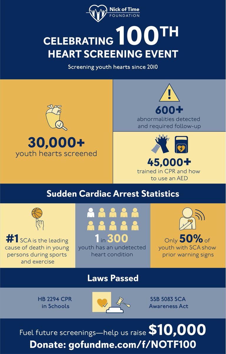 Jon Drezner (@dreznerjon) on Twitter photo Amazing! The Nick of Time Foundation recently held it's 100th heart screen event. 680 youth screened with ECG and all learned CPR/AED in one day! I am honored to work with <a href="/NickofTimeFoun/">NickofTimeFoundation</a> and such a dedicated volunteer workforce. #family
<a href="/dp_open/">DP Foundation</a> <a href="/UWMedicine/">UW Medicine</a> <a href="/UWSportsCardio/">UW Sports Cardiology</a> Amazing! The Nick of Time Foundation recently held it's 100th heart screen event. 680 youth screened with ECG and all learned CPR/AED in one day! I am honored to work with <a href="/NickofTimeFoun/">NickofTimeFoundation</a> and such a dedicated volunteer workforce. #family
<a href="/dp_open/">DP Foundation</a> <a href="/UWMedicine/">UW Medicine</a> <a href="/UWSportsCardio/">UW Sports Cardiology</a>