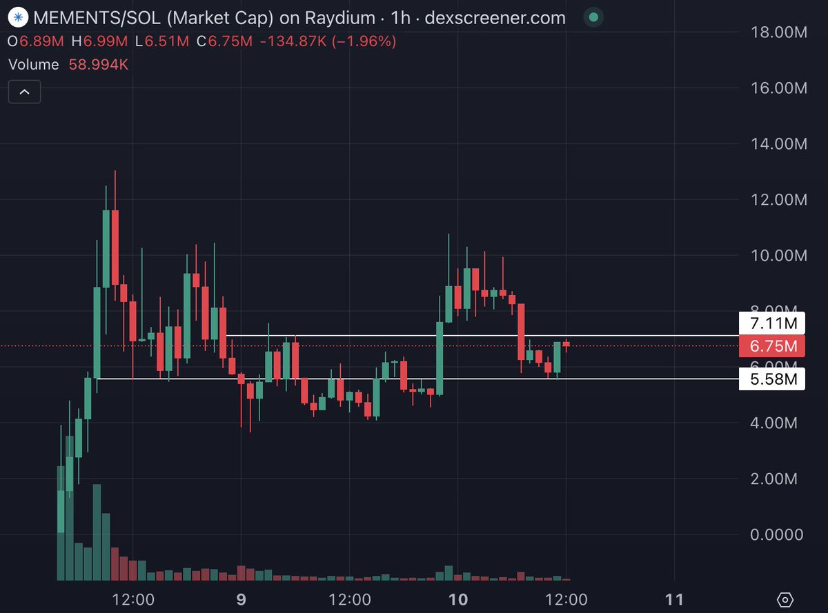 I posted #lexicon right at 7M and it ran straight to 28M in ~24 hours.

#MEMENTS is at 7M right now and it (1) addresses a larger market and (2) has a dev that communicates properly with the community, and (3) doesn't have any of the FUD 

This will melt faces once market catches