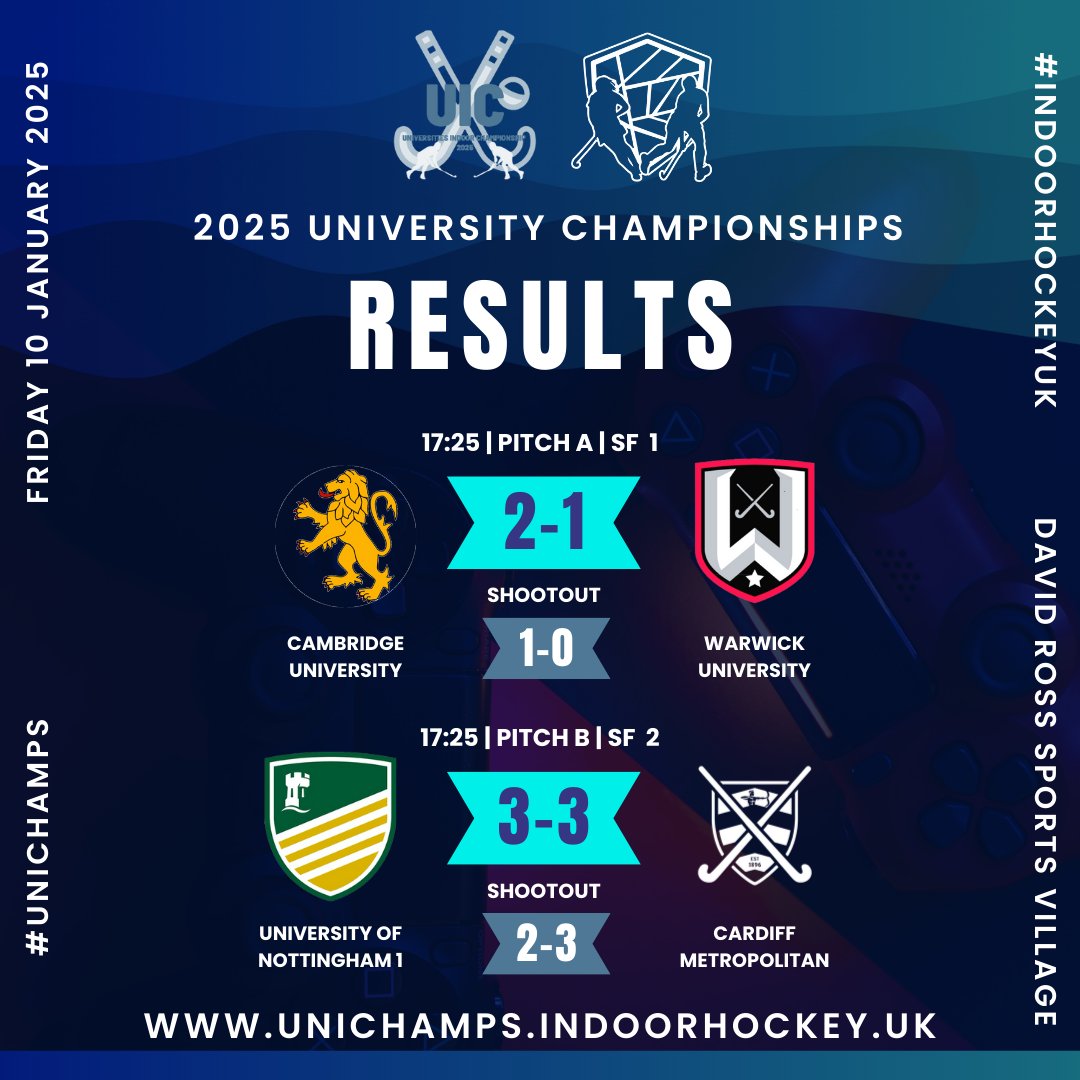 Both Semi-Finals complete after going to Shootouts!

Cambridge take the first spot in the Final and they'll be playing Cardiff Met.

The final will be underway very shortly

#indoorhockeyuk #unichamps