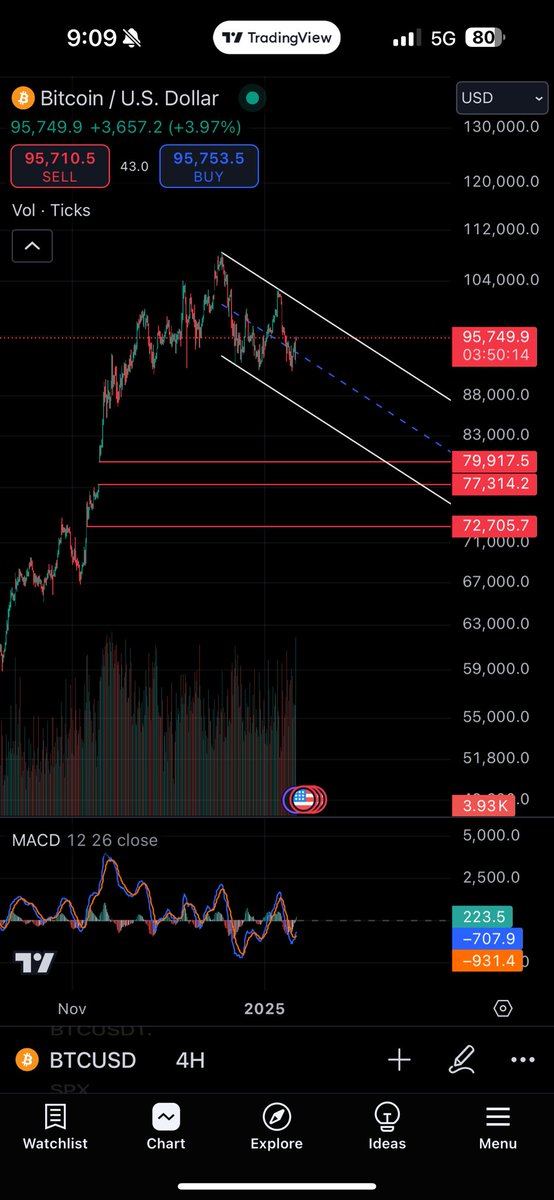 بنتكلم بلغة الارقام btc والمطروحه امامنا اي تسارع للبتكوين بالهبوط بيكون لنا مناطق ماثره جدا وهي فجوات سعريه وغير ذلك نقاط دعم قويه وغير ذلك السوق يحتاج لطلب جديد والطلبات قلة بهذي المناطق ف نفهم ان الهيلك ممكن يتغير باي لحظه ف ننتظر ونحدث باذن الله
87-81-77 -72