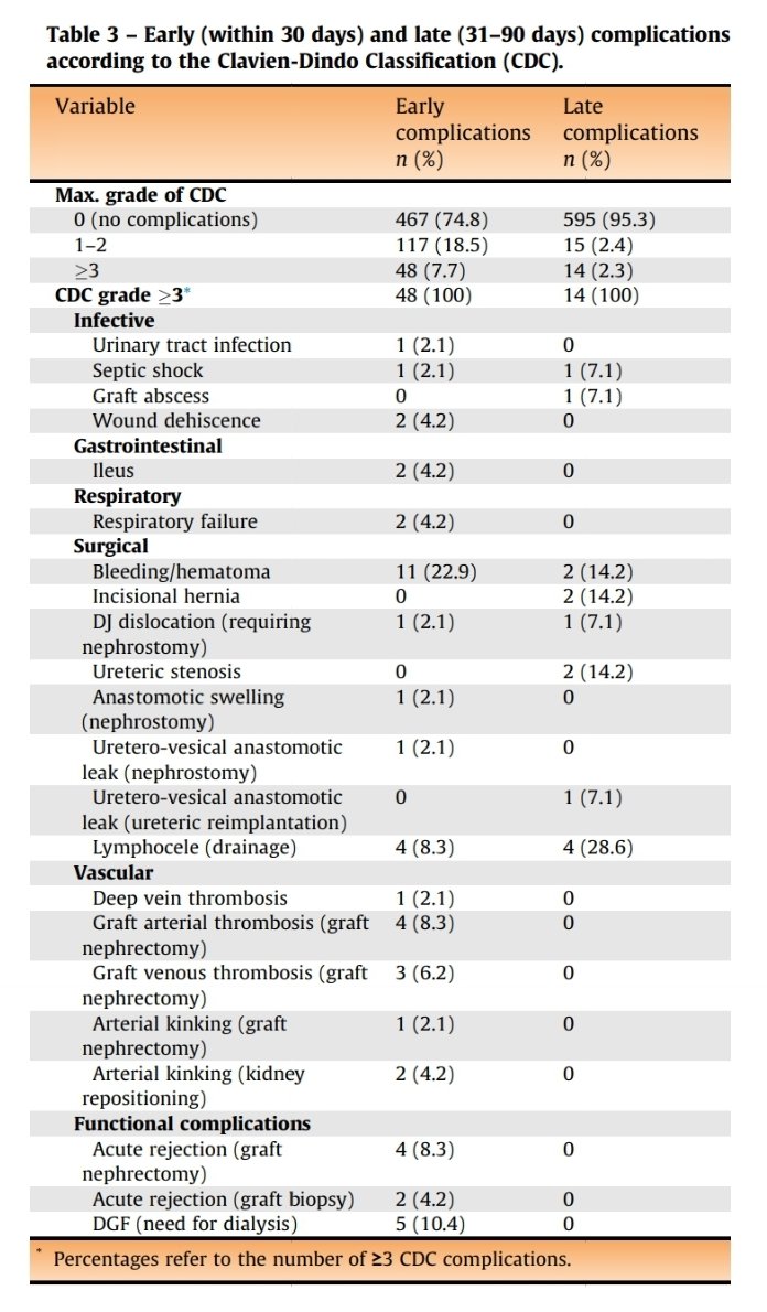 Luca Afferi (@luca_afferi) on Twitter photo The evidence on the feasibility and safety of robot assisted kidney transplantation (RAKT) in the largest cohort worldwide is finally out in <a href="/EUplatinum/">European Urology</a>
🧐 Low complication rates, excellent renal function, and high survival outcomes
👇🏻
kwnsfk27.r.eu-west-1.awstrack.me/L0/https:%2F%2… The evidence on the feasibility and safety of robot assisted kidney transplantation (RAKT) in the largest cohort worldwide is finally out in <a href="/EUplatinum/">European Urology</a>
🧐 Low complication rates, excellent renal function, and high survival outcomes
👇🏻
kwnsfk27.r.eu-west-1.awstrack.me/L0/https:%2F%2…
