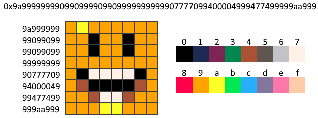 Is all PixelCon data on-chain? YES! A PixelCons ID **IS**  the full uncompressed pixel data 🤯