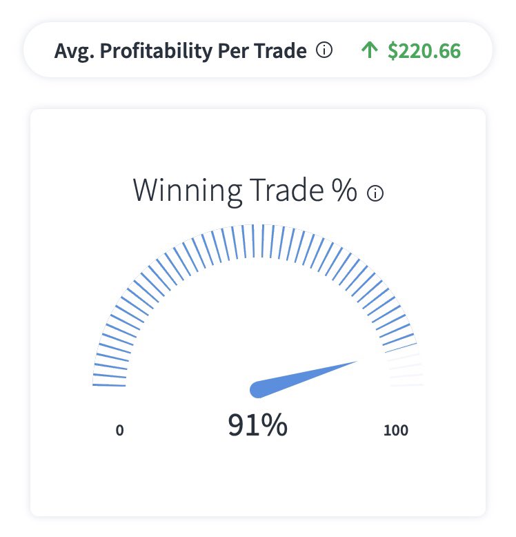 aidenomics's tweet image. $6,347 on the week. 
91% winrate on the accounts.